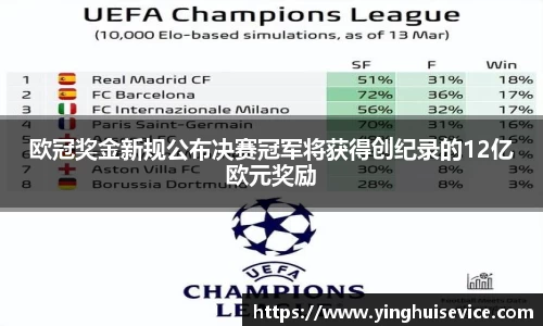 欧冠奖金新规公布决赛冠军将获得创纪录的12亿欧元奖励
